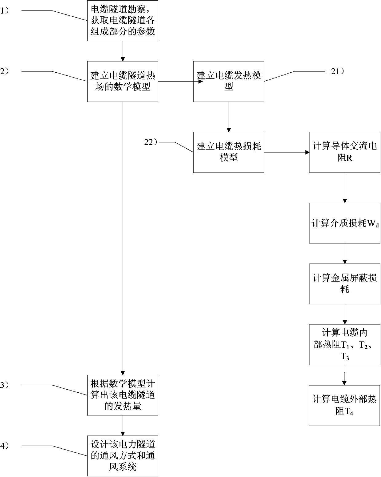 Heat dissipation method based on slotless box cable tunnel thermal field model