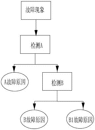 Fault Diagnosis Training Method for Ordnance Equipment