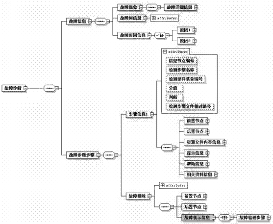 Fault Diagnosis Training Method for Ordnance Equipment