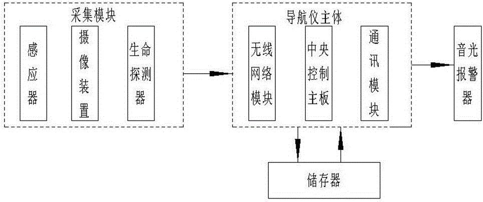 Vehicle-mounted navigating instrument safety protection system