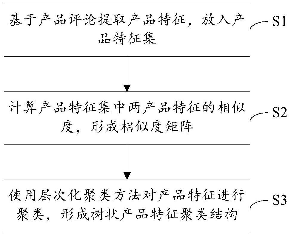 Product feature clustering method based on adjacent word similarity