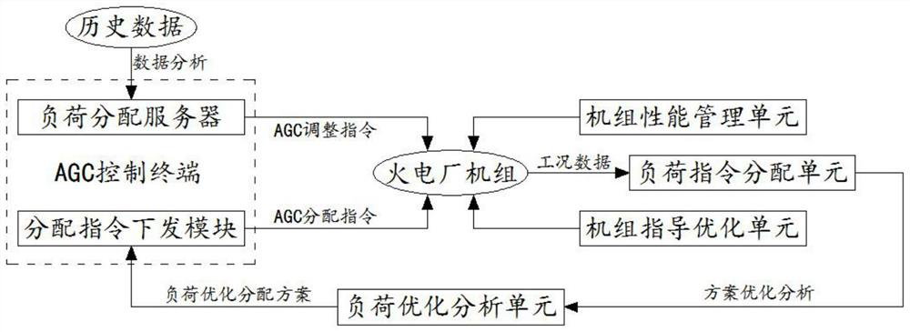 Thermal power plant load optimization distribution system platform based on AGC