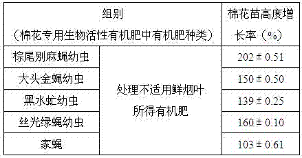 A kind of bioactive organic fertilizer special for cotton and its application