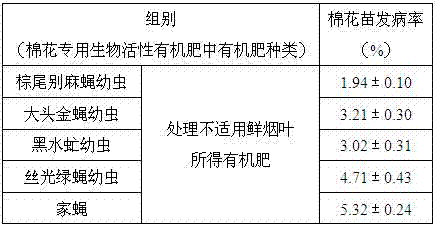 A kind of bioactive organic fertilizer special for cotton and its application