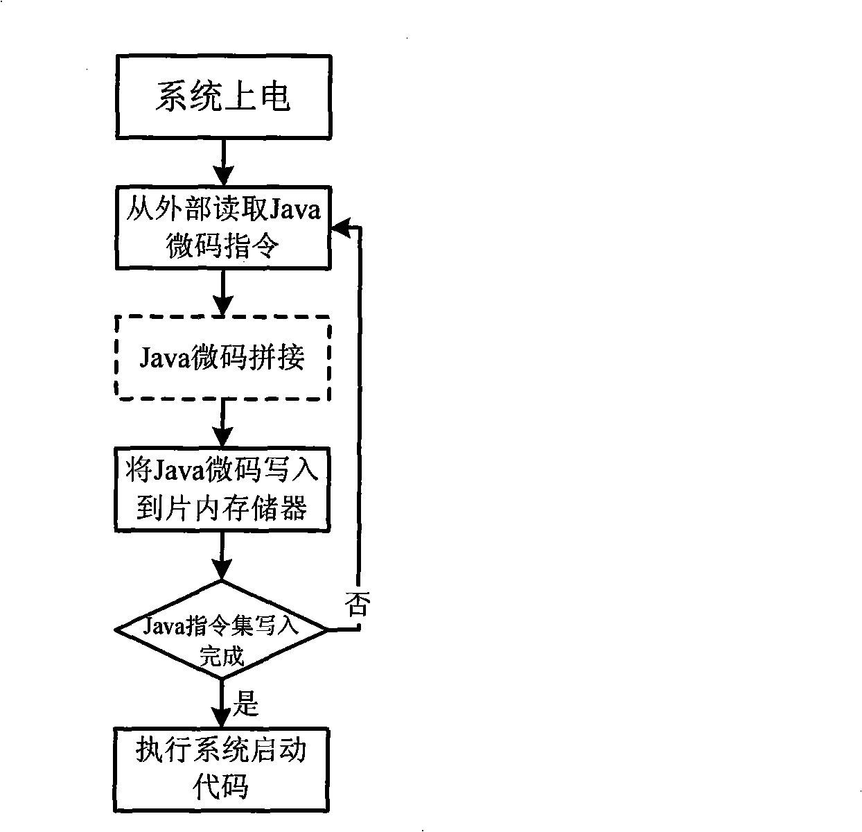 Method for dynamically loading embedded type Java processor microcode instruction set