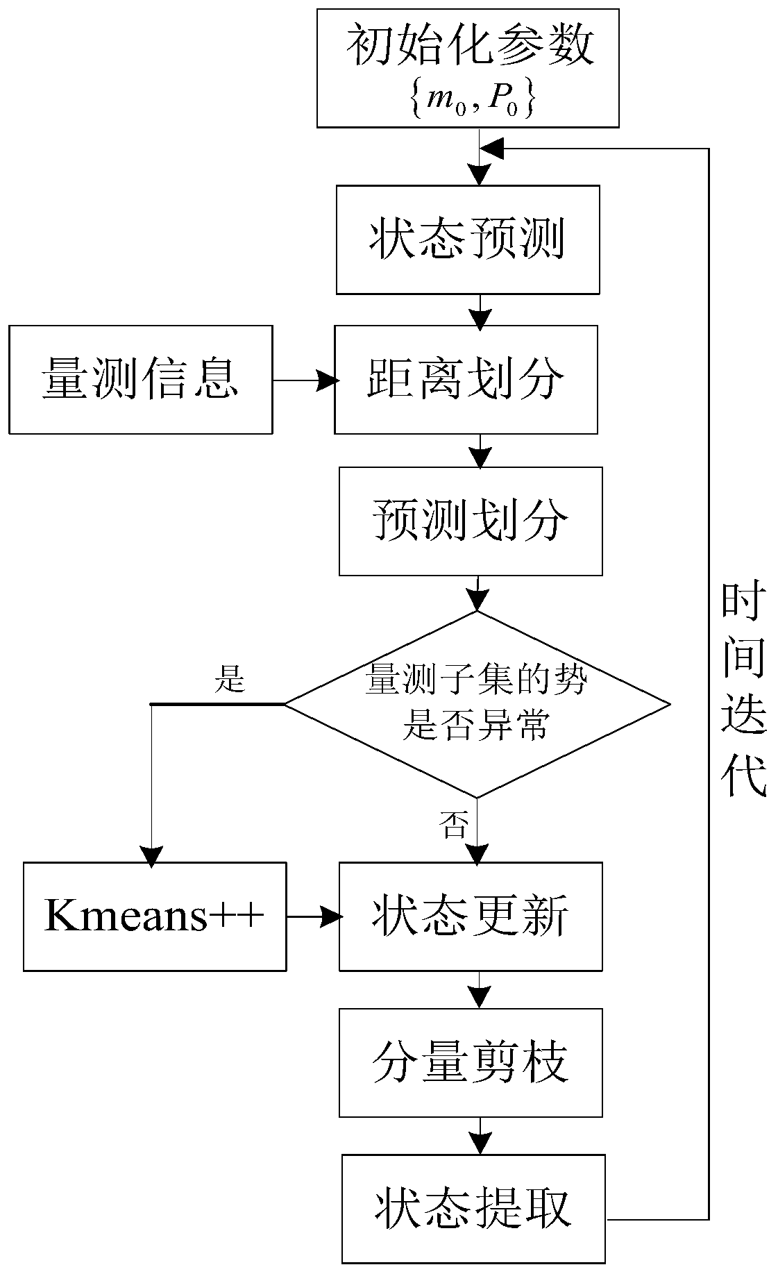 Extended target measurement set division and tracking method based on target prediction