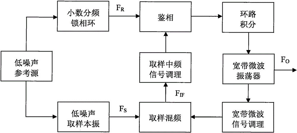 Low-phase noise microwave local oscillation generating device and method