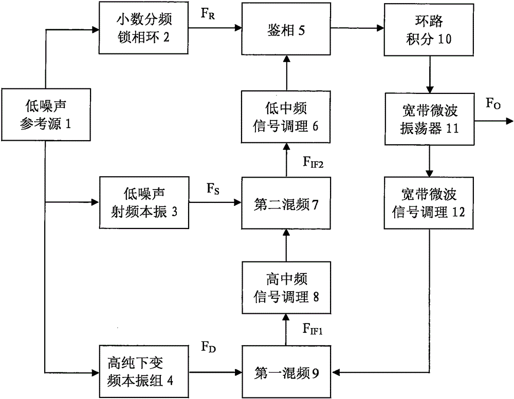 Low-phase noise microwave local oscillation generating device and method