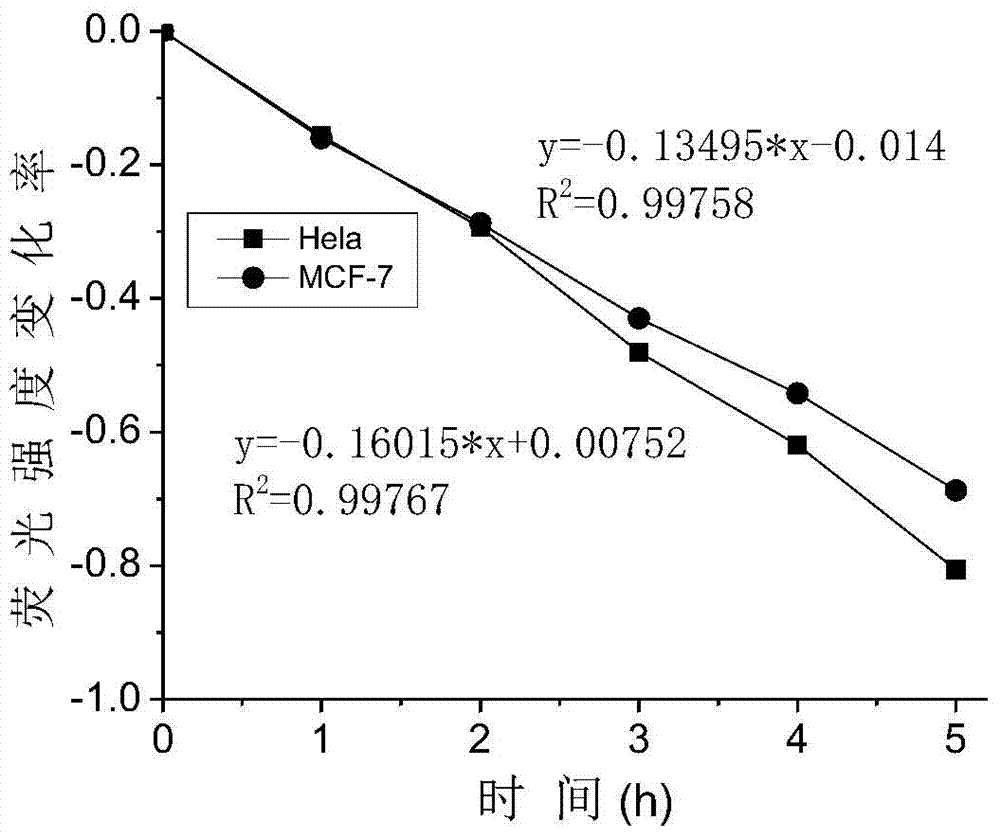 Method applied to quantitative detection of carbon dioxide exhaled by cancer cells