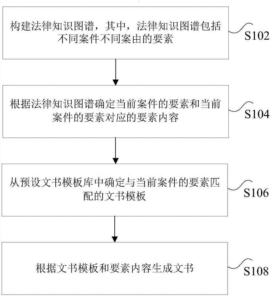 Legal trial business processing method and device