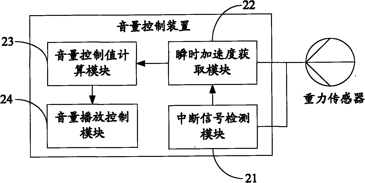 Mobile terminal and volume control method and device thereof