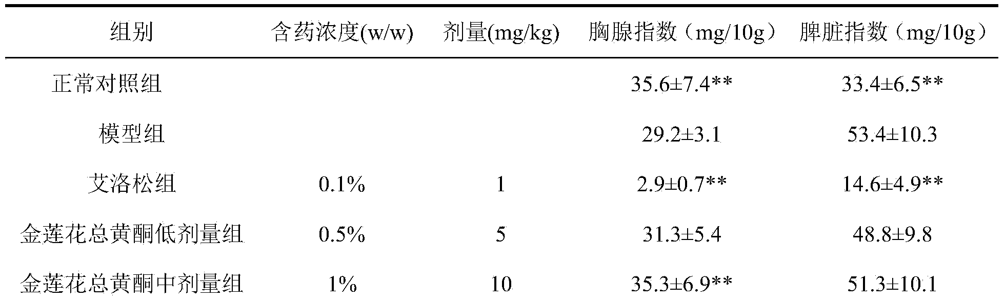 Application of globeflower flavonoids in preparation of medicine for treating itch dermatoses