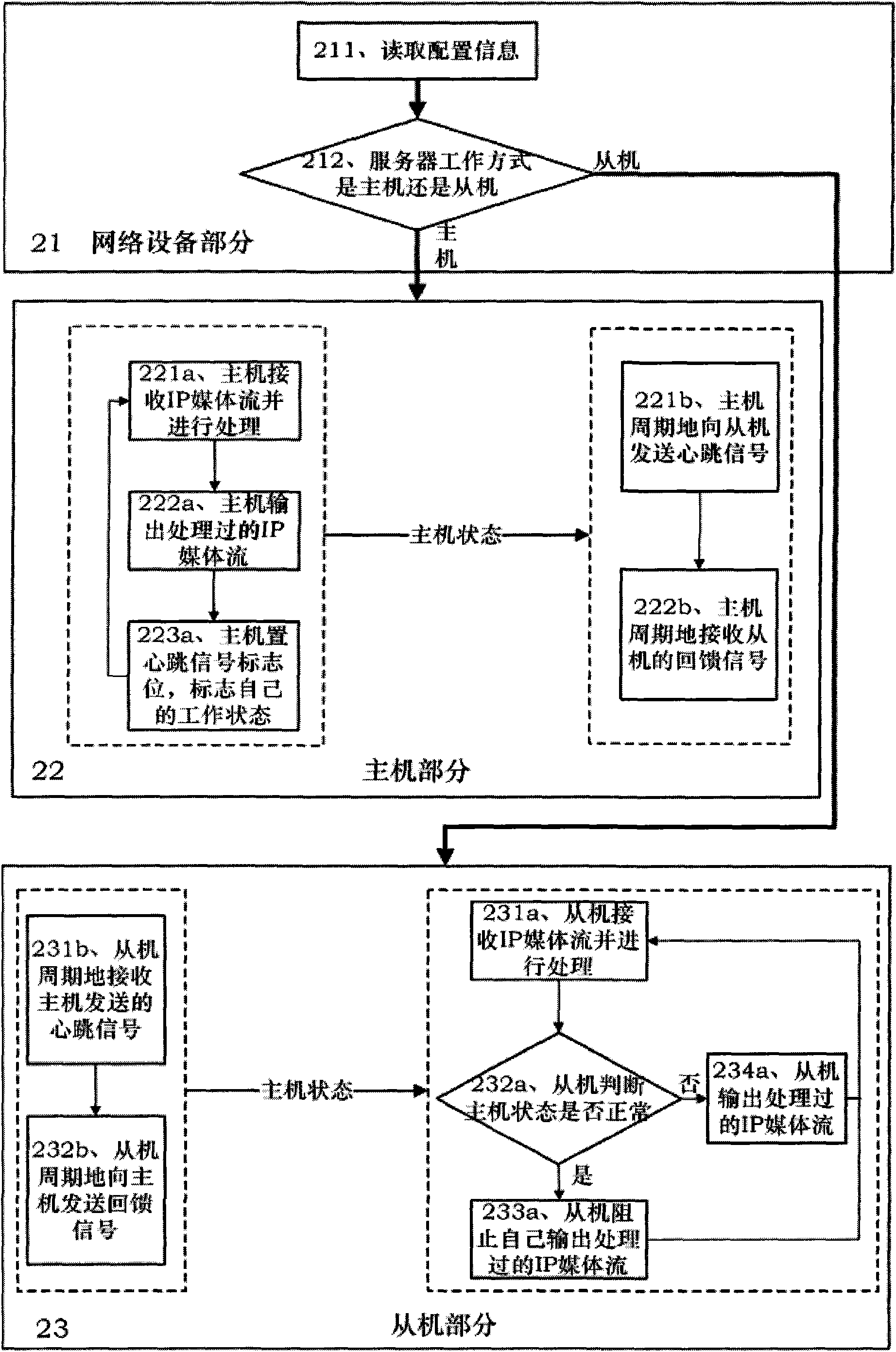 Hotspare method and system suitable for device for processing and forwarding IP media stream in real time