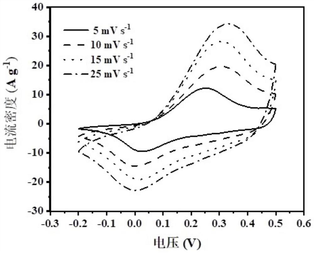 Manganese ferrite @ carbon nitride composite material as well as preparation method and application thereof