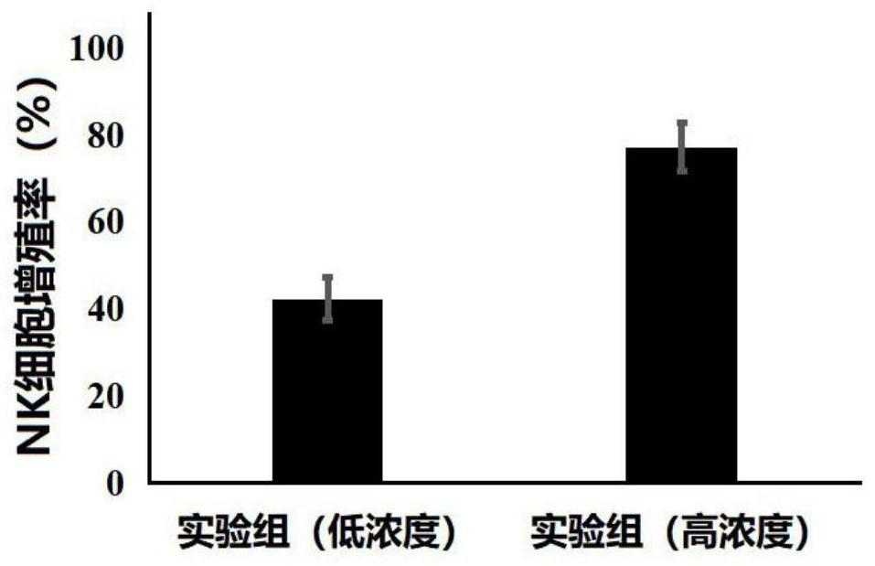 A kind of method for cultivating NK cells in vitro