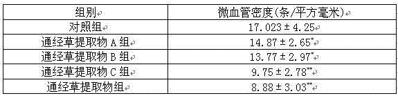 Application of Tongjingcao Extract in Preparation of Anticancer Drugs