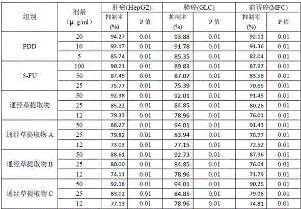 Application of Tongjingcao Extract in Preparation of Anticancer Drugs