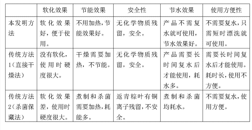 Non-hot processing method for zongzi leaves