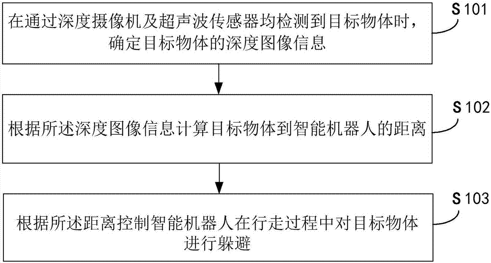 Obstacle evading method and device of intelligent robot