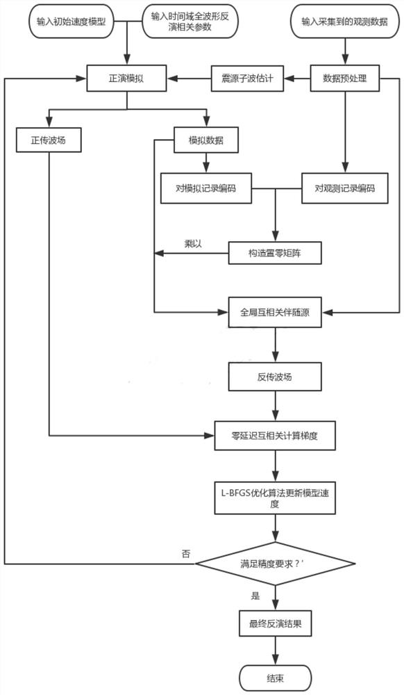 Time Domain Full Waveform Inversion Method Based on Amplitude Incremental Coding