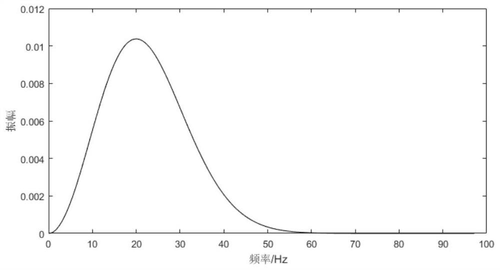 Time Domain Full Waveform Inversion Method Based on Amplitude Incremental Coding