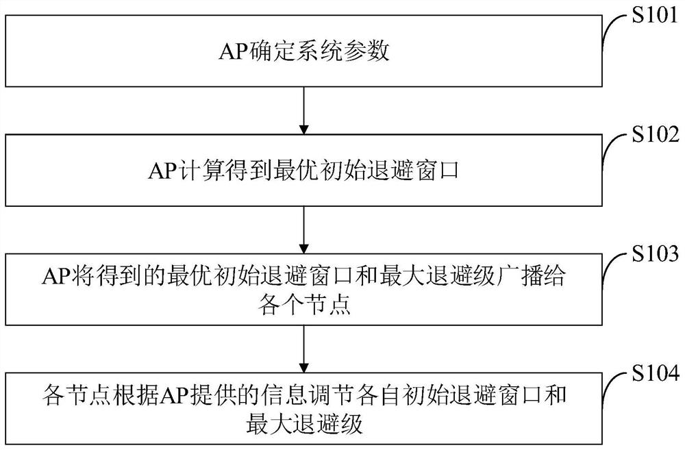 Multi-link synchronous access throughput optimization method, system terminal and medium