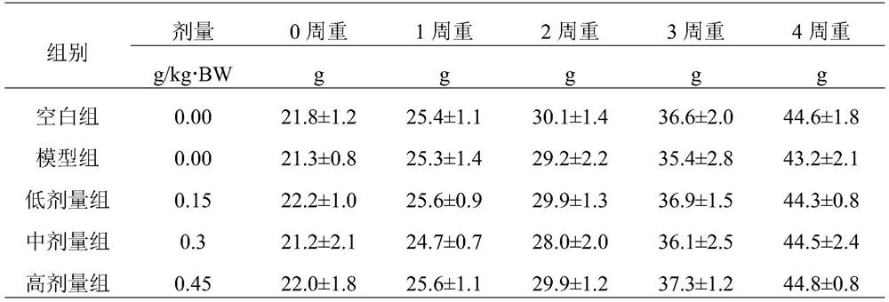 A kind of composition for protecting liver and preparation method and application thereof