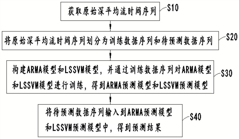 Prediction method and system for deep average flow of underwater glider