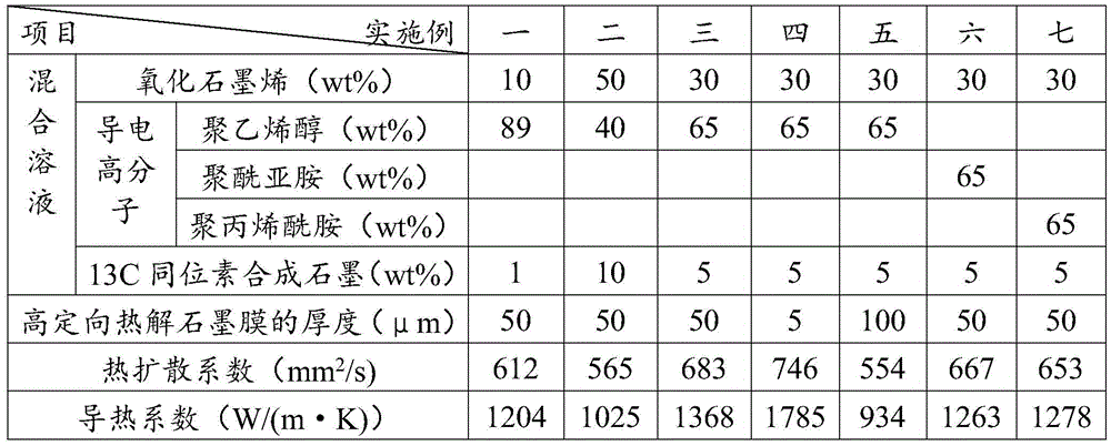 Graphene oxide based method for preparing highly oriented pyrolytic graphite film