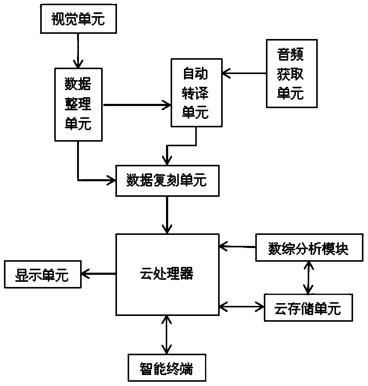 Interactive teaching auxiliary system based on cloud computing