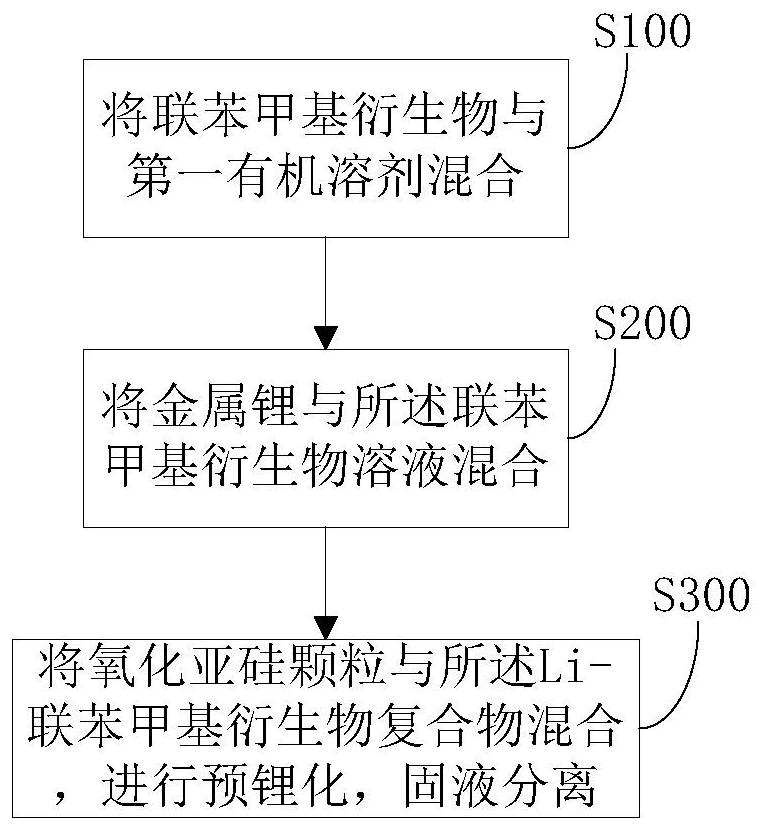 Pre-lithiated silicon-oxygen negative electrode material as well as preparation method and application thereof