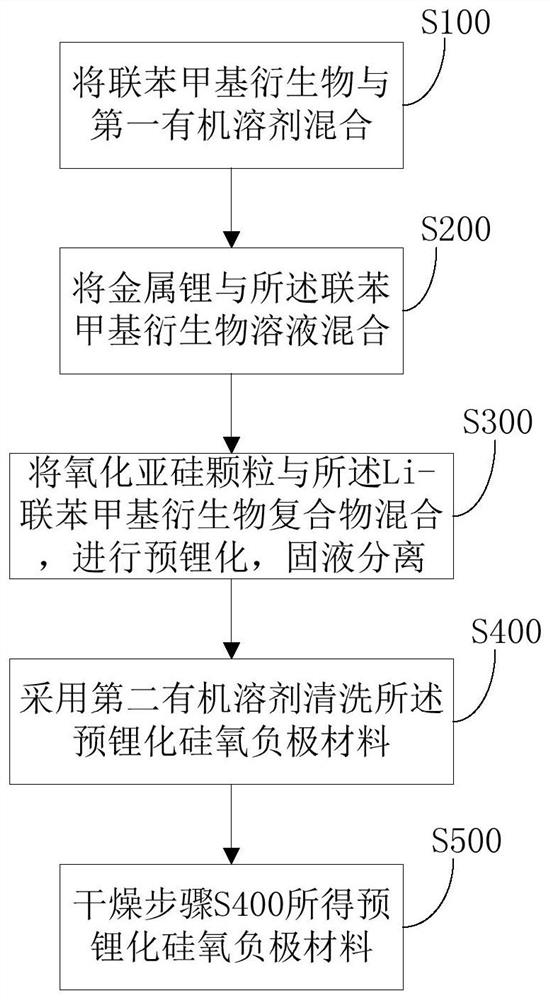 Pre-lithiated silicon-oxygen negative electrode material as well as preparation method and application thereof