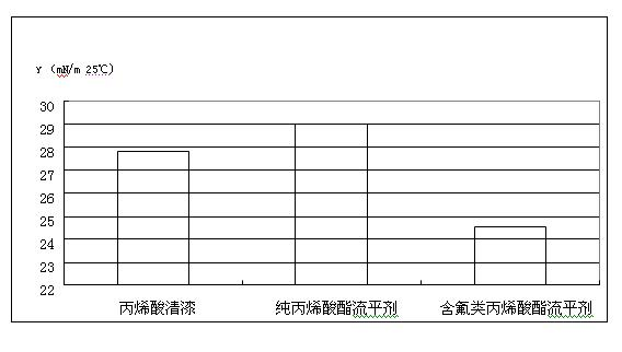 Fluorine-containing acrylate leveling agent for solvent type coating