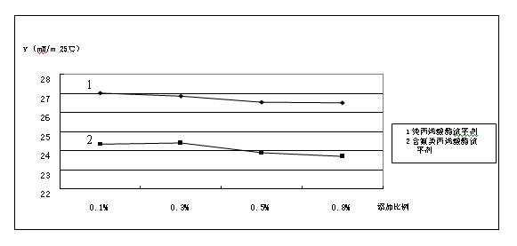 Fluorine-containing acrylate leveling agent for solvent type coating