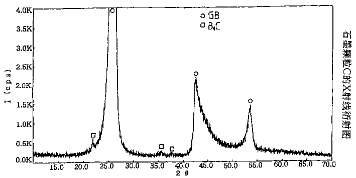 Refractory materials, method for production thereof and refraratory using the material