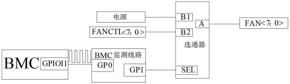 Method for rotating fan of server at full-speed after BMC (Baseboard Management Controller) fails