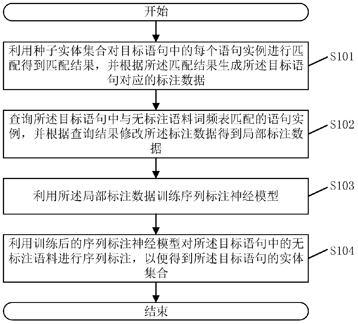 Text entity detection method and system and related components