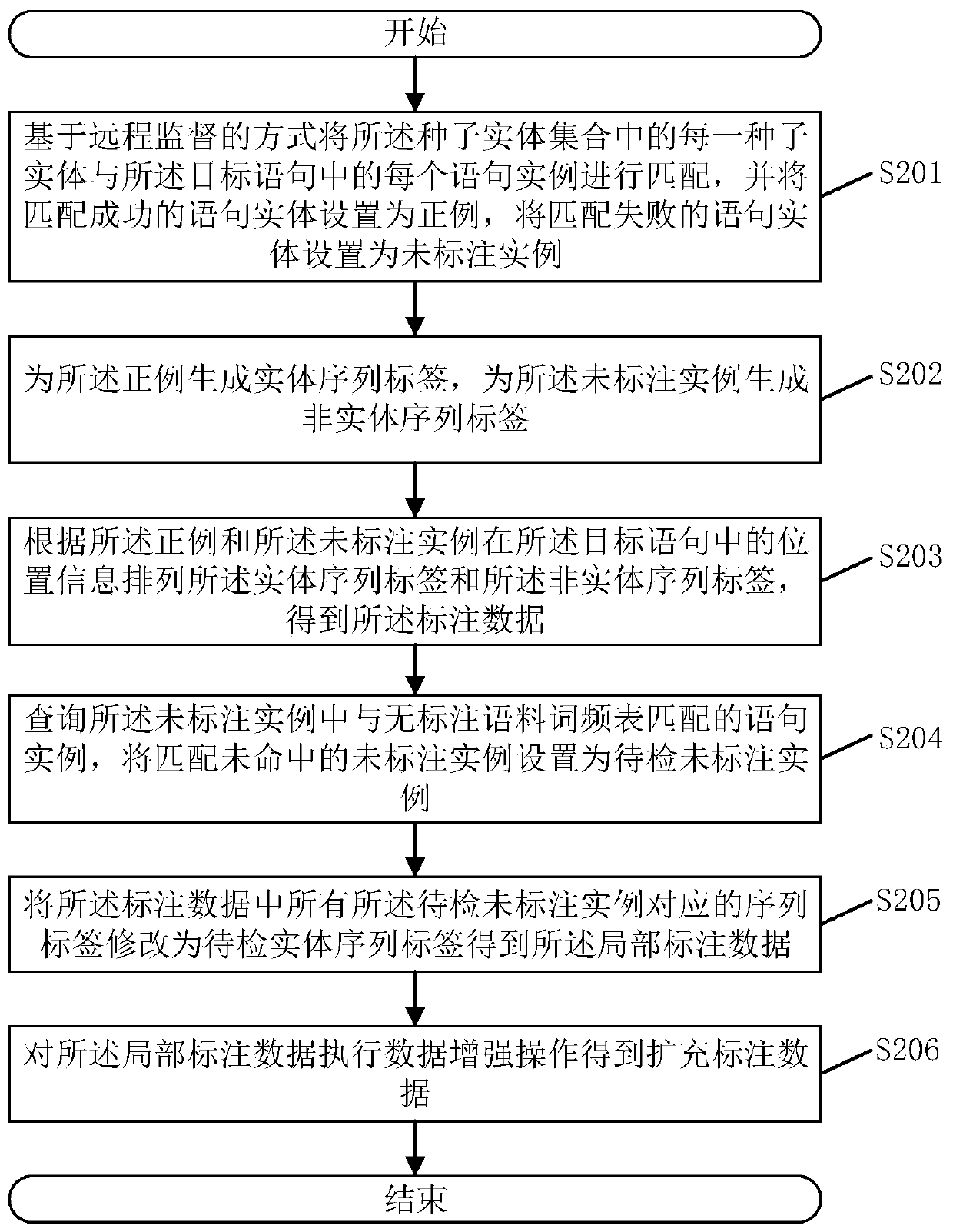 Text entity detection method and system and related components