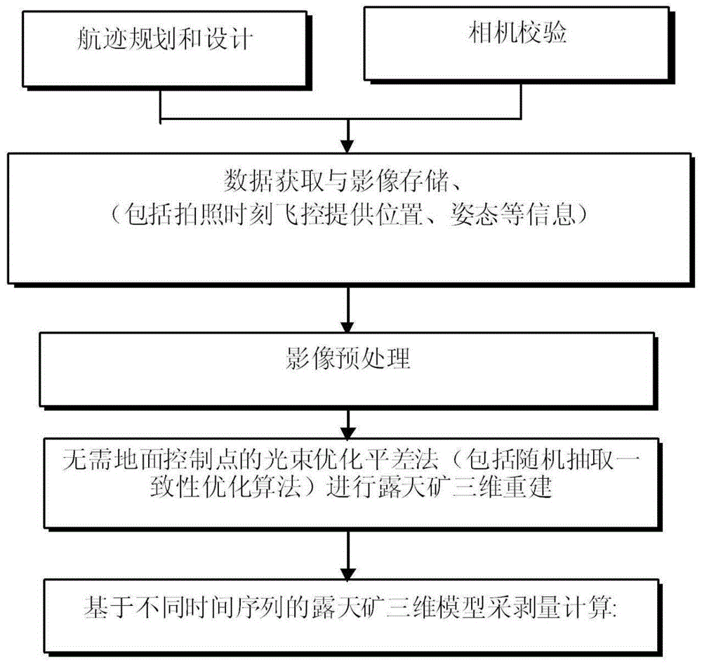 Open-pit mine mining and stripping quantity calculating method utilizing plane image aerial-photographing