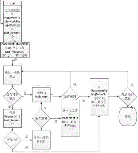 Repeating data and deleted data placement method and device based on load balancing