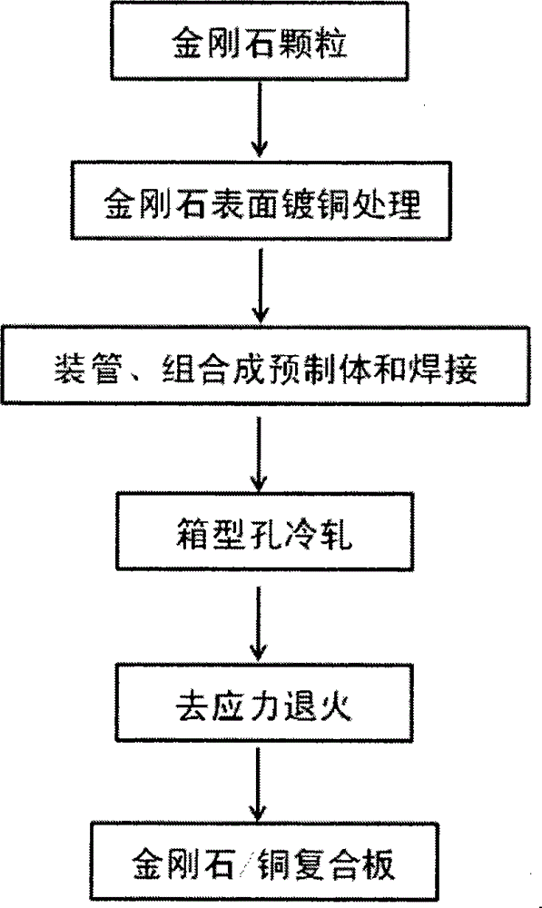 Boxy hole rolling method for large-sized high-thermal-conductivity diamond/copper composite board