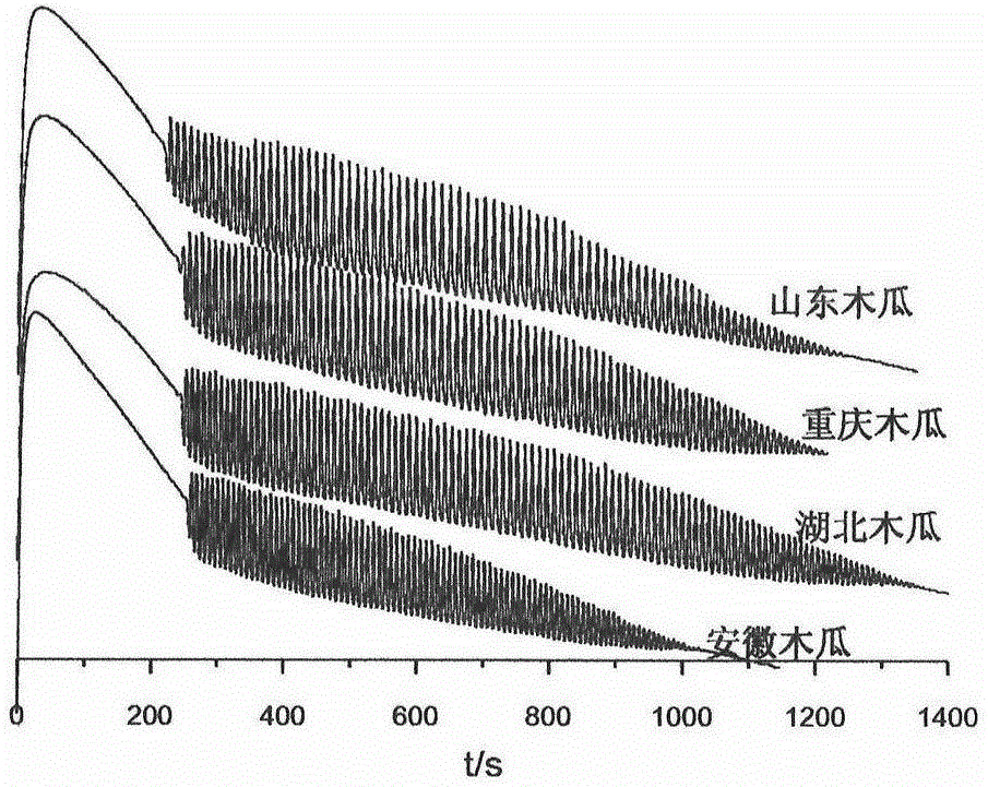 Electrochemical fingerprint identification of traditional Chinese medicine pawpaw