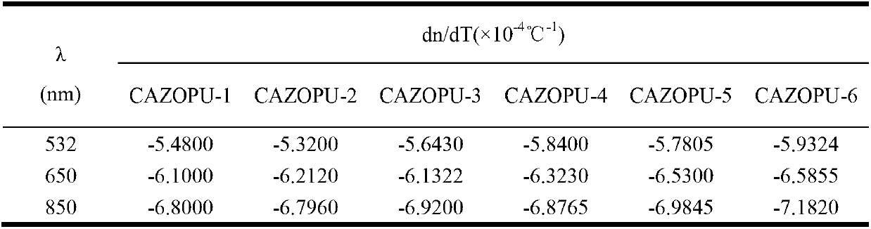 Preparation method and application of chirality azo polyurethane thermal-optic material