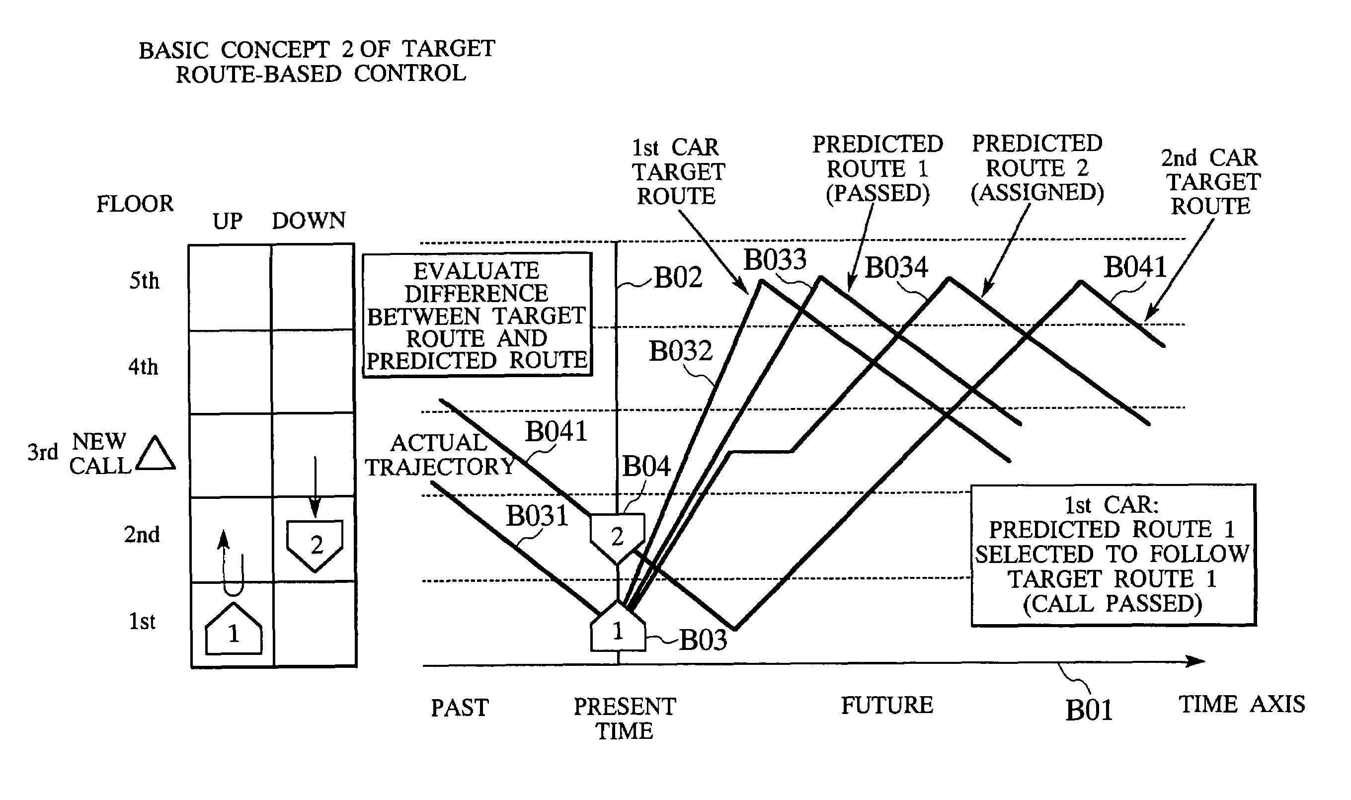 Elevator group supervisory control system