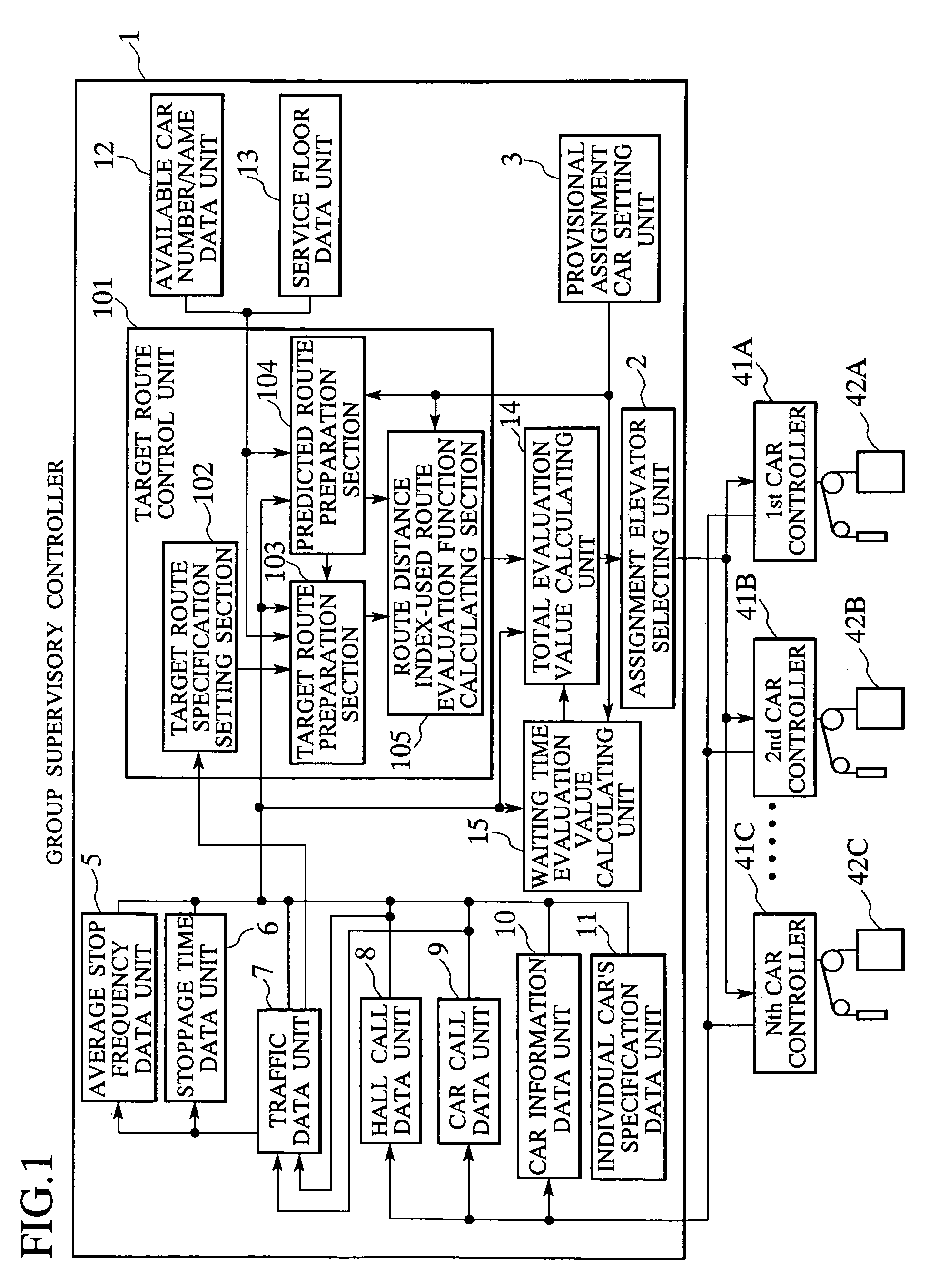 Elevator group supervisory control system