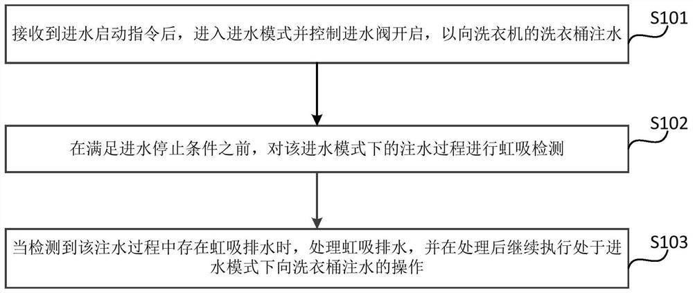 Water feeding control method and device, washing machine and storage medium