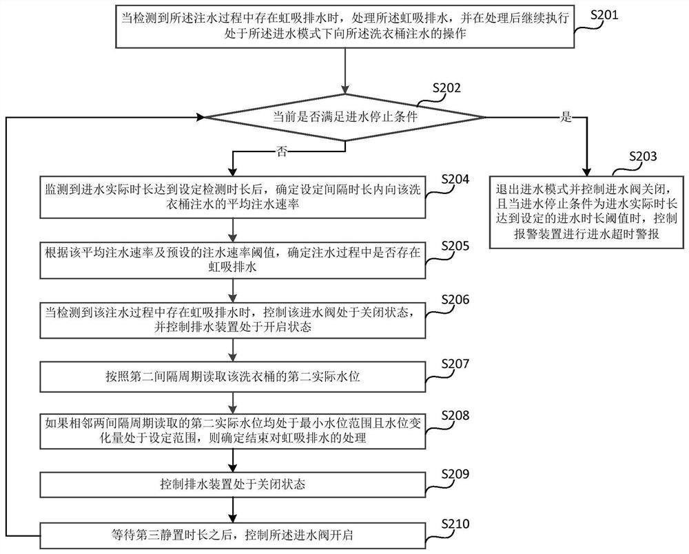 Water feeding control method and device, washing machine and storage medium