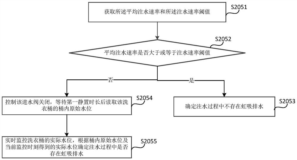 Water feeding control method and device, washing machine and storage medium