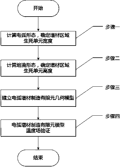 Arc additive manufacturing finite element modeling method