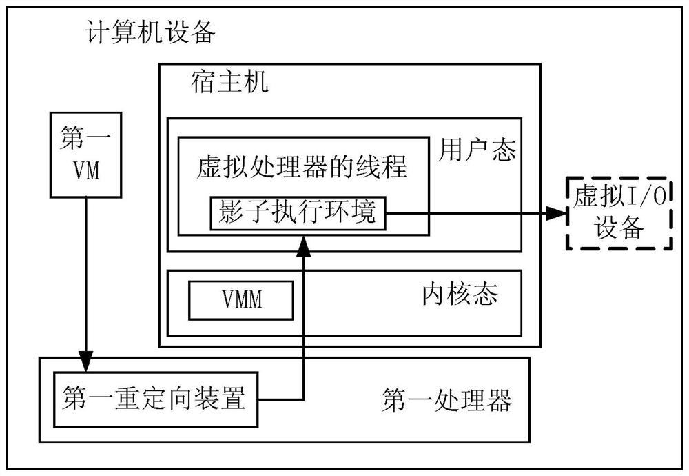 Computer equipment, exception processing method and interrupt processing method